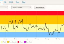 Hitte: vieze lucht in West