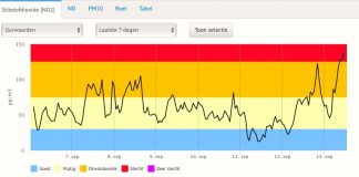 Hitte: vieze lucht in West